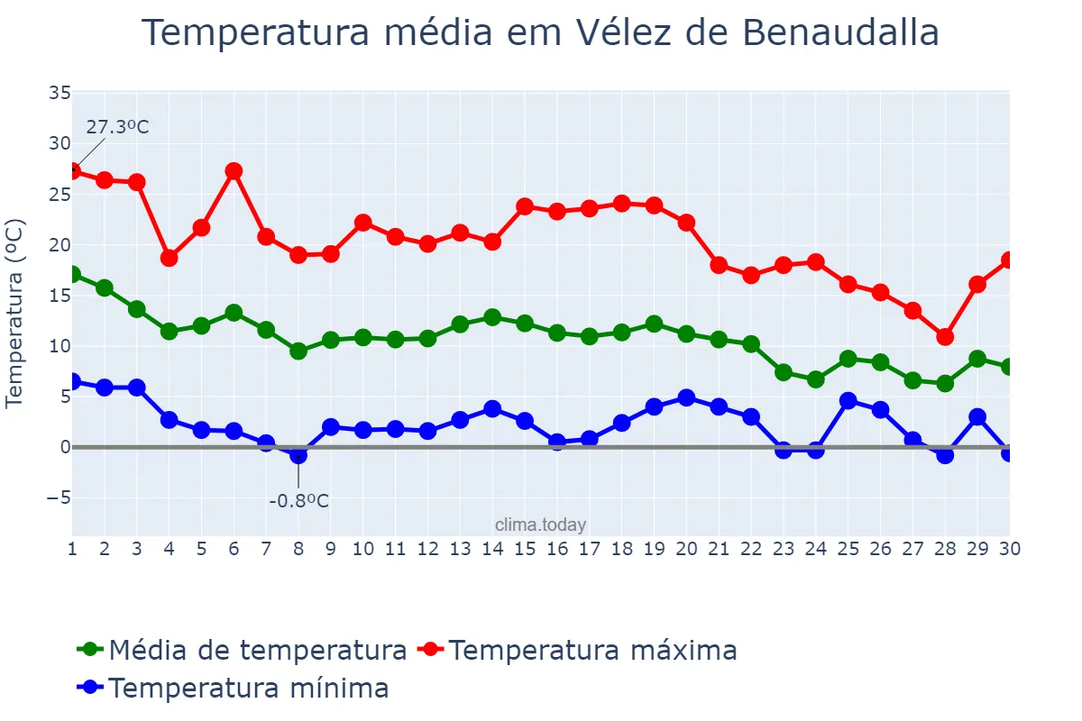 Temperatura em novembro em Vélez de Benaudalla, Andalusia, ES