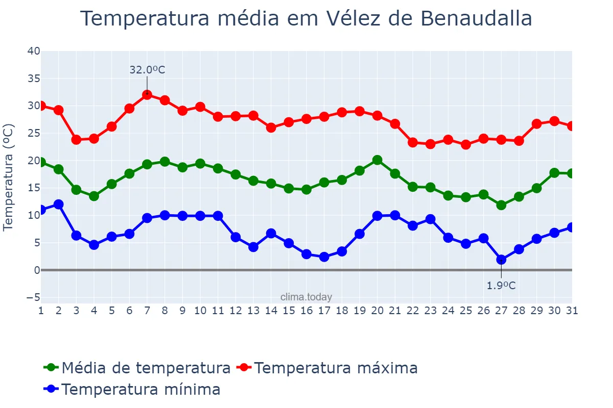 Temperatura em outubro em Vélez de Benaudalla, Andalusia, ES