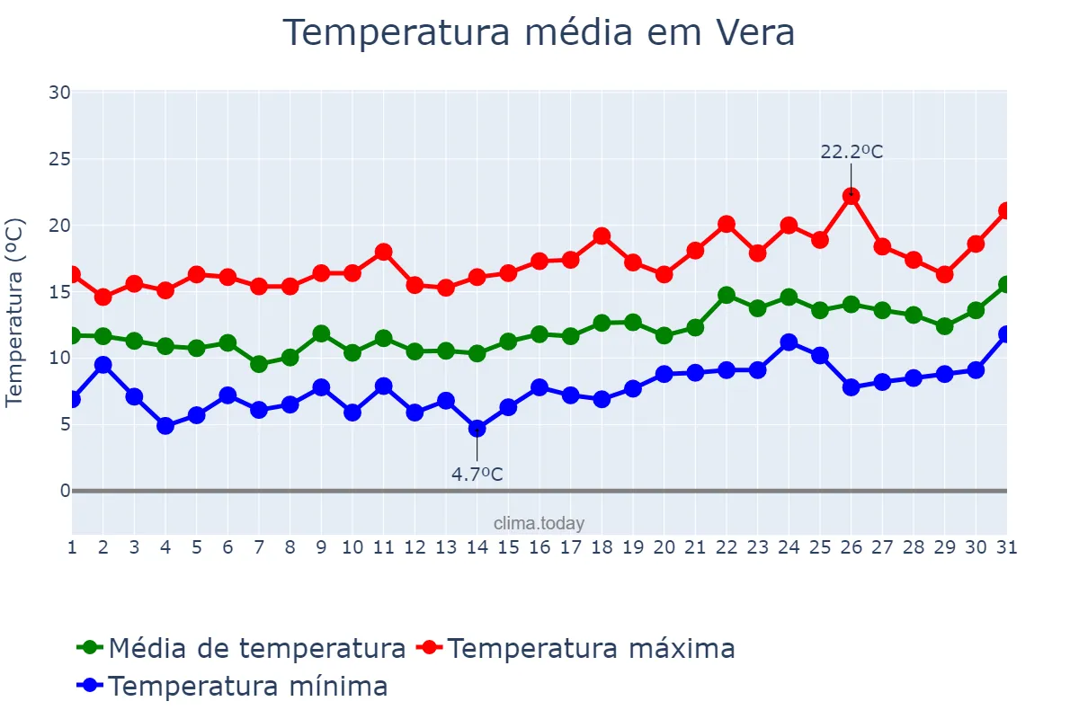 Temperatura em janeiro em Vera, Andalusia, ES