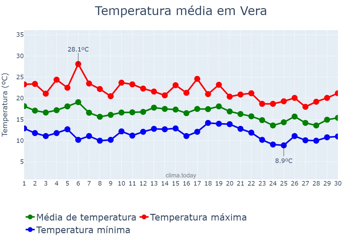 Temperatura em novembro em Vera, Andalusia, ES
