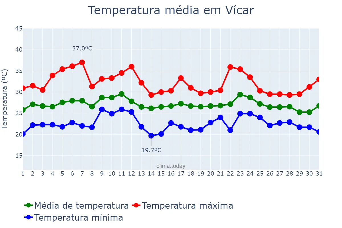 Temperatura em agosto em Vícar, Andalusia, ES