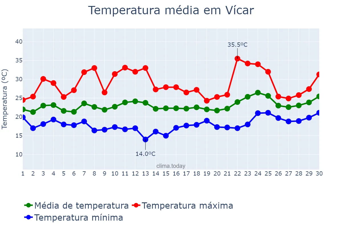 Temperatura em junho em Vícar, Andalusia, ES