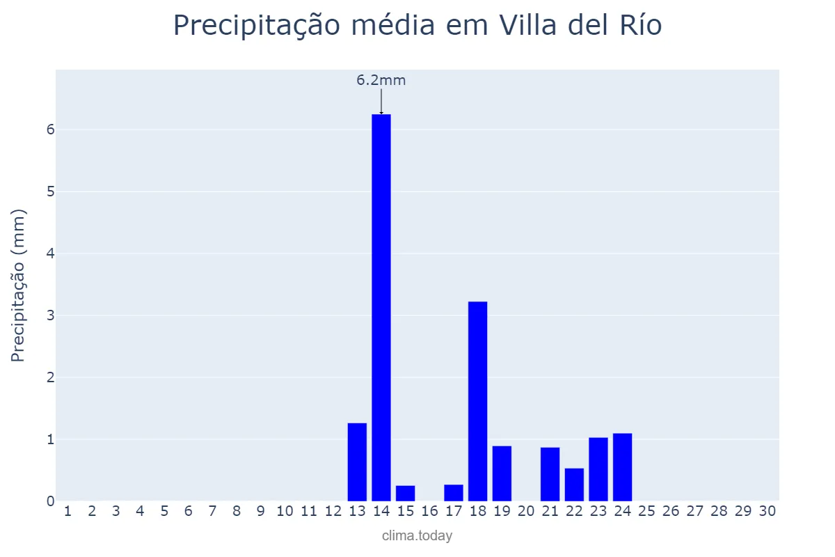 Precipitação em setembro em Villa del Río, Andalusia, ES