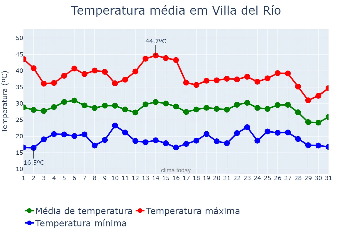 Temperatura em agosto em Villa del Río, Andalusia, ES