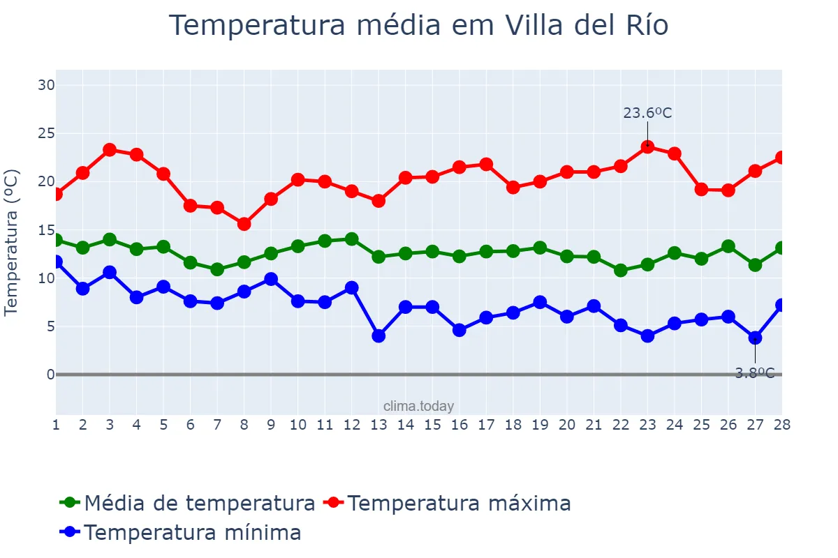 Temperatura em fevereiro em Villa del Río, Andalusia, ES
