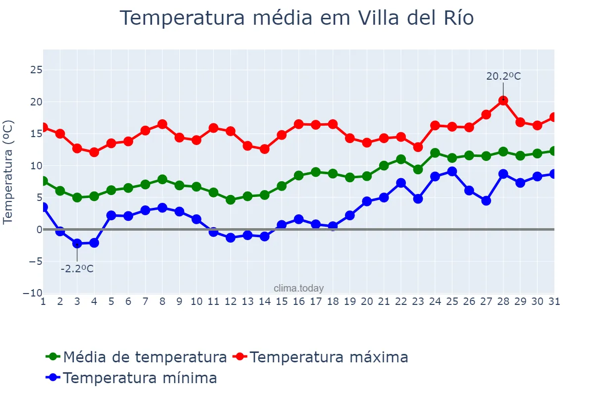 Temperatura em janeiro em Villa del Río, Andalusia, ES