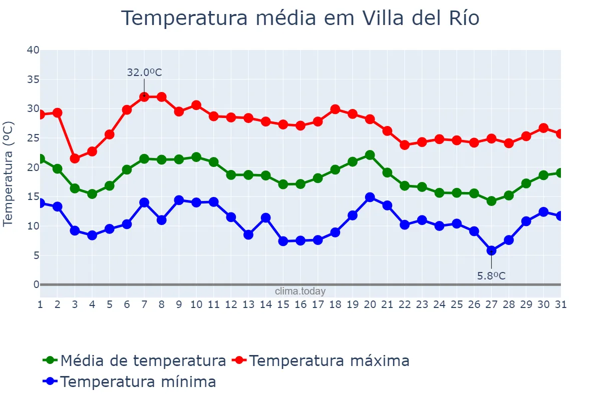 Temperatura em outubro em Villa del Río, Andalusia, ES