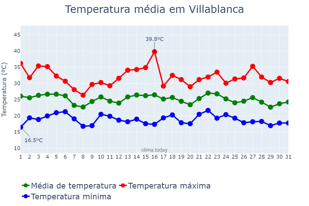 Temperatura em agosto em Villablanca, Andalusia, ES