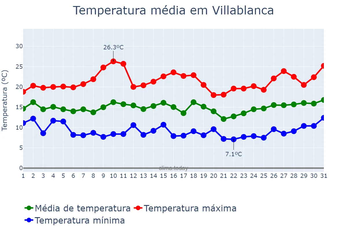 Temperatura em marco em Villablanca, Andalusia, ES