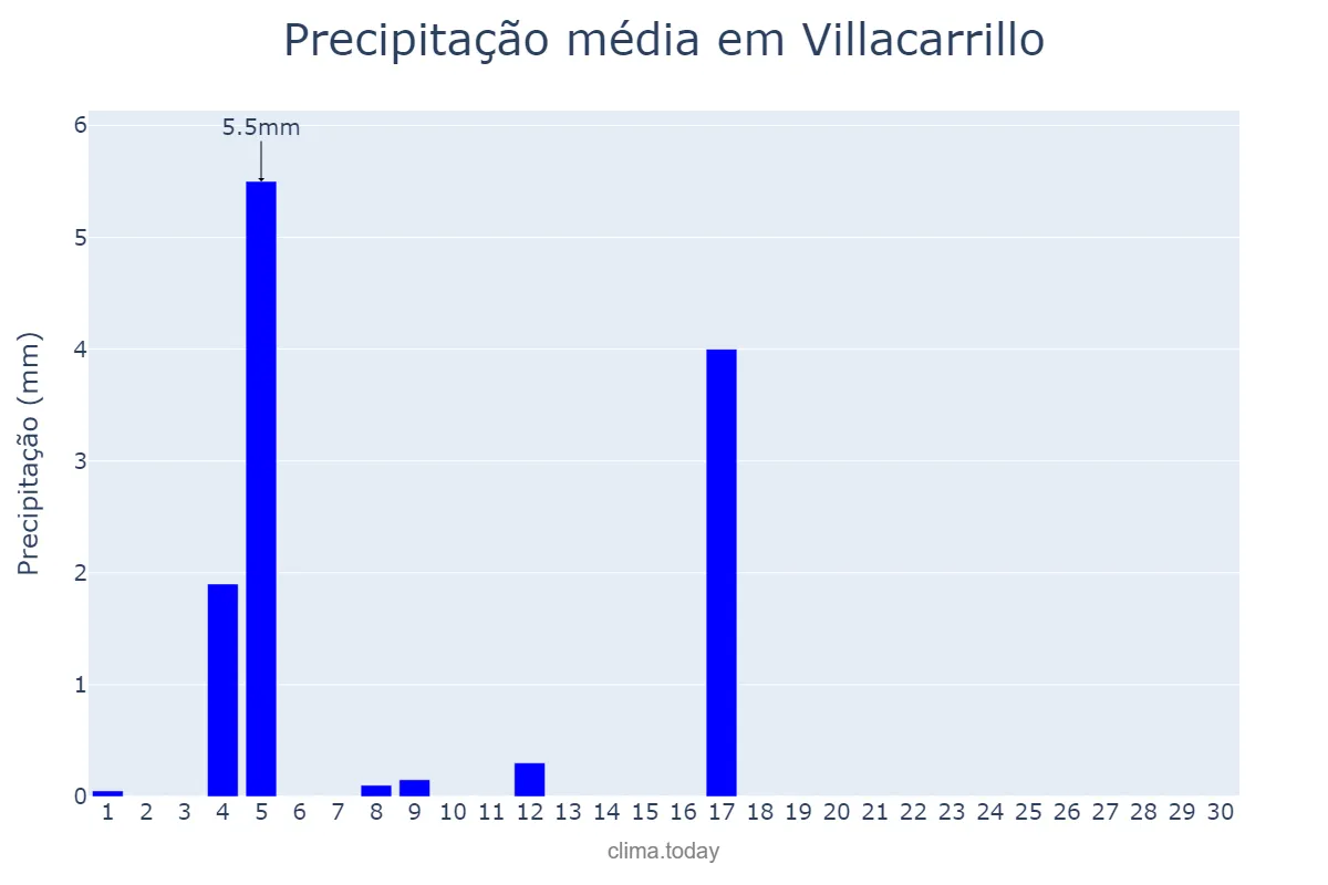 Precipitação em junho em Villacarrillo, Andalusia, ES