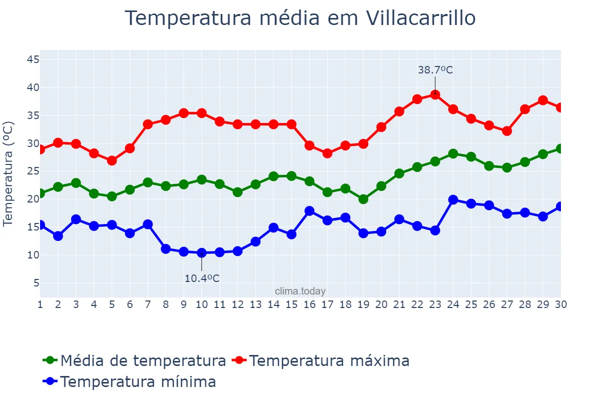 Temperatura em junho em Villacarrillo, Andalusia, ES