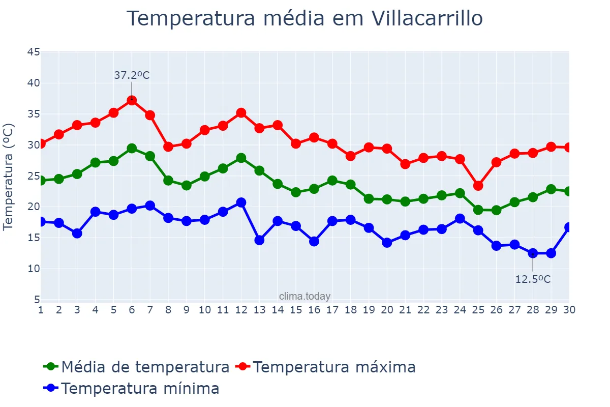 Temperatura em setembro em Villacarrillo, Andalusia, ES