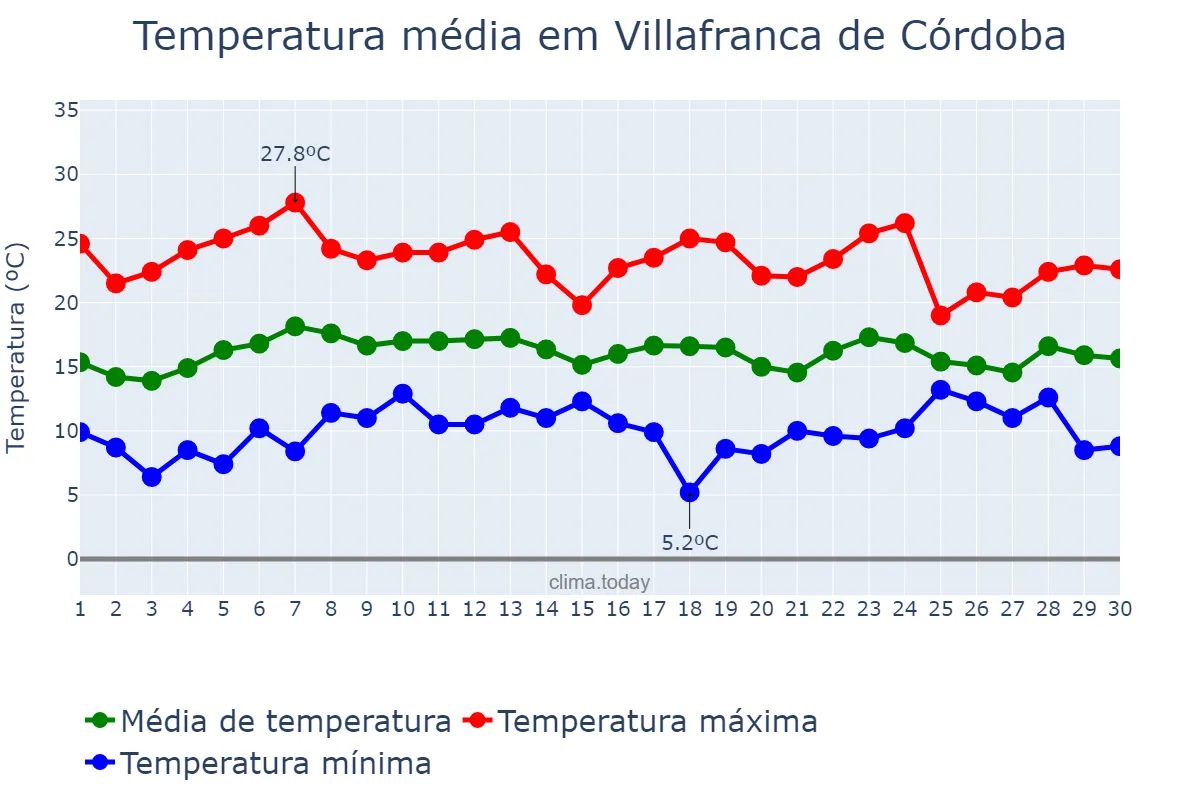 Temperatura em abril em Villafranca de Córdoba, Andalusia, ES