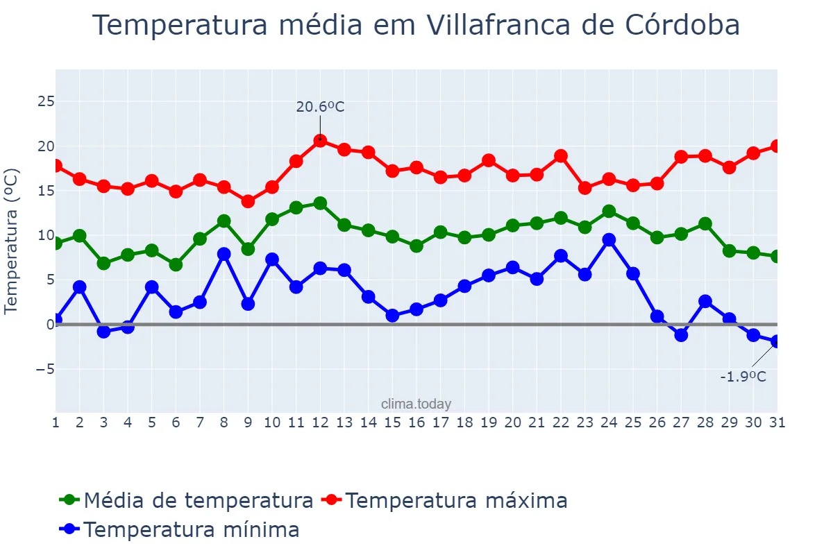 Temperatura em dezembro em Villafranca de Córdoba, Andalusia, ES