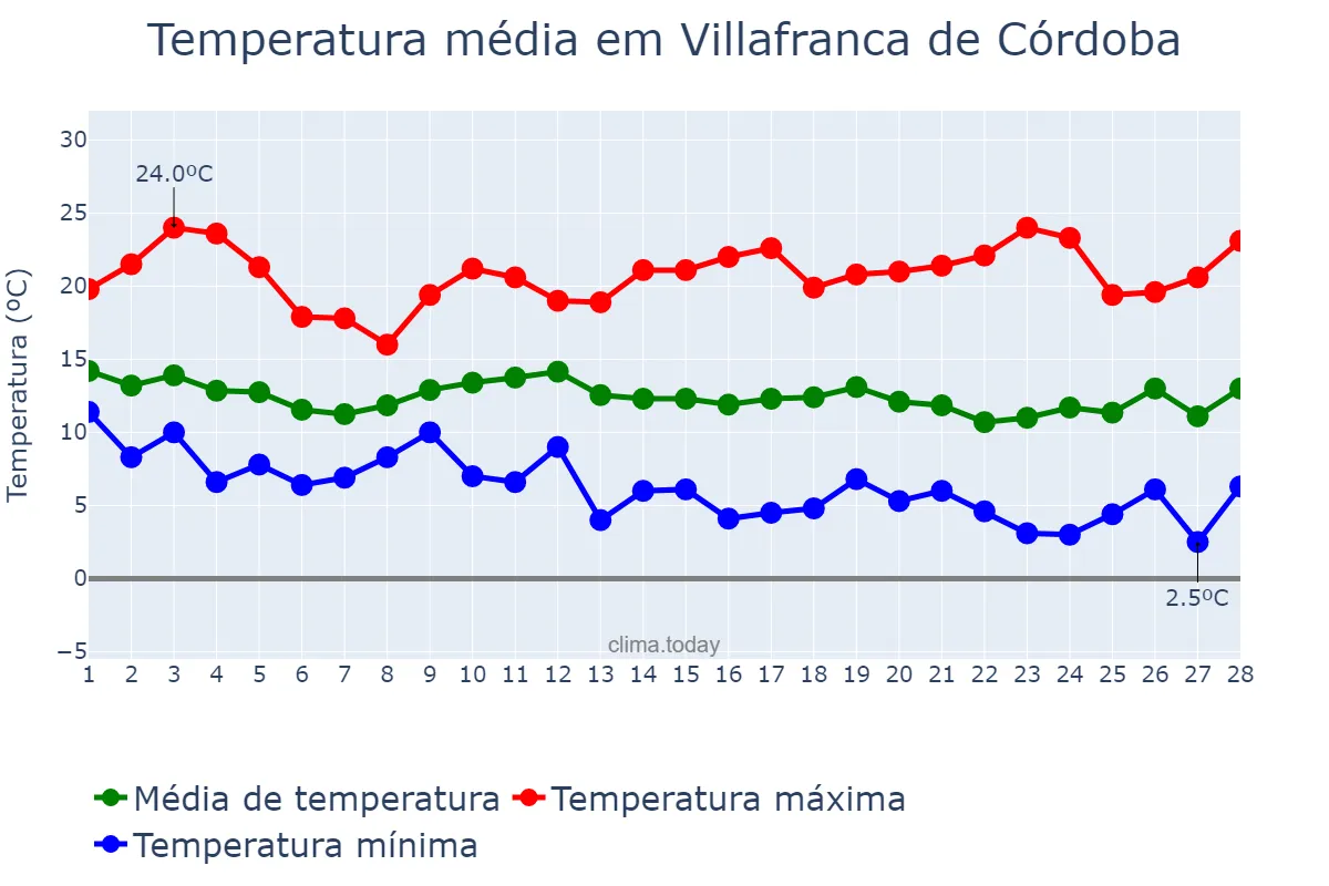 Temperatura em fevereiro em Villafranca de Córdoba, Andalusia, ES