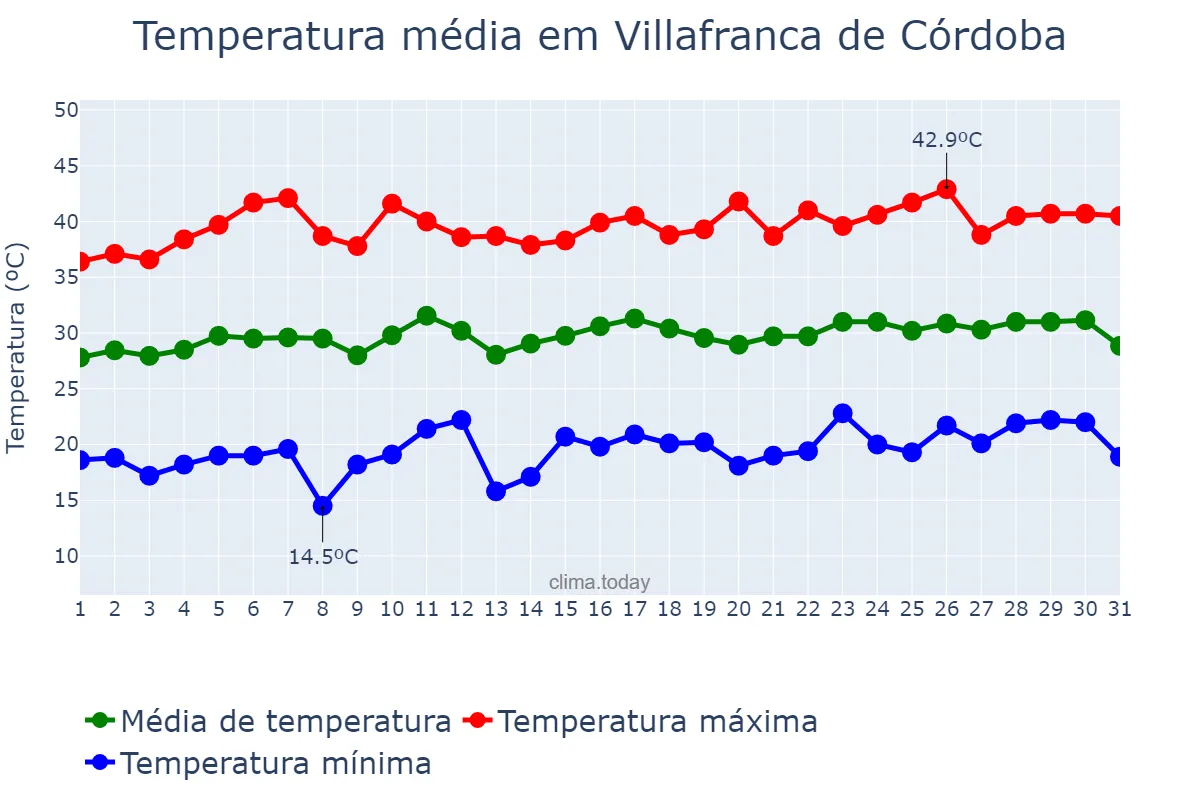 Temperatura em julho em Villafranca de Córdoba, Andalusia, ES