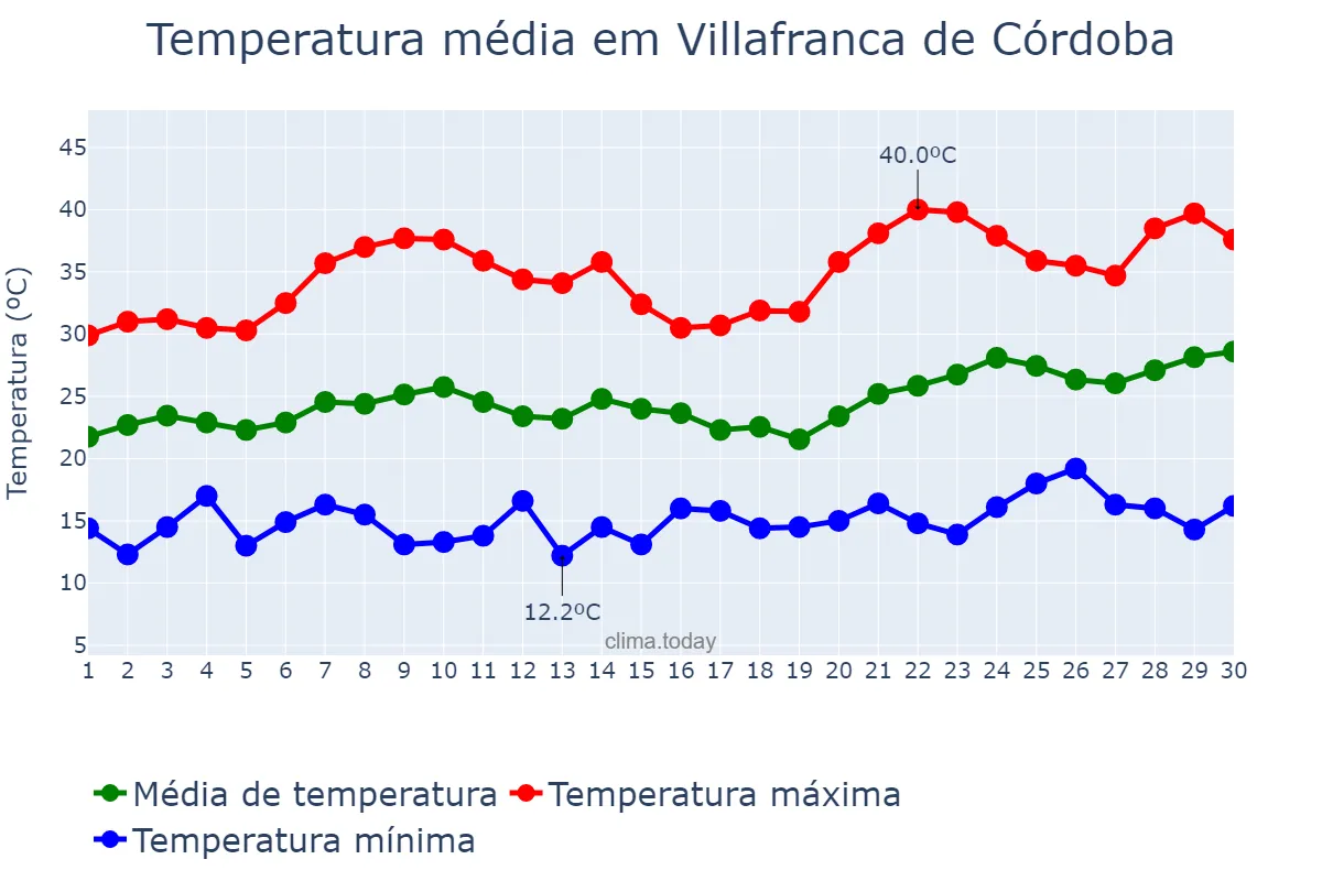 Temperatura em junho em Villafranca de Córdoba, Andalusia, ES