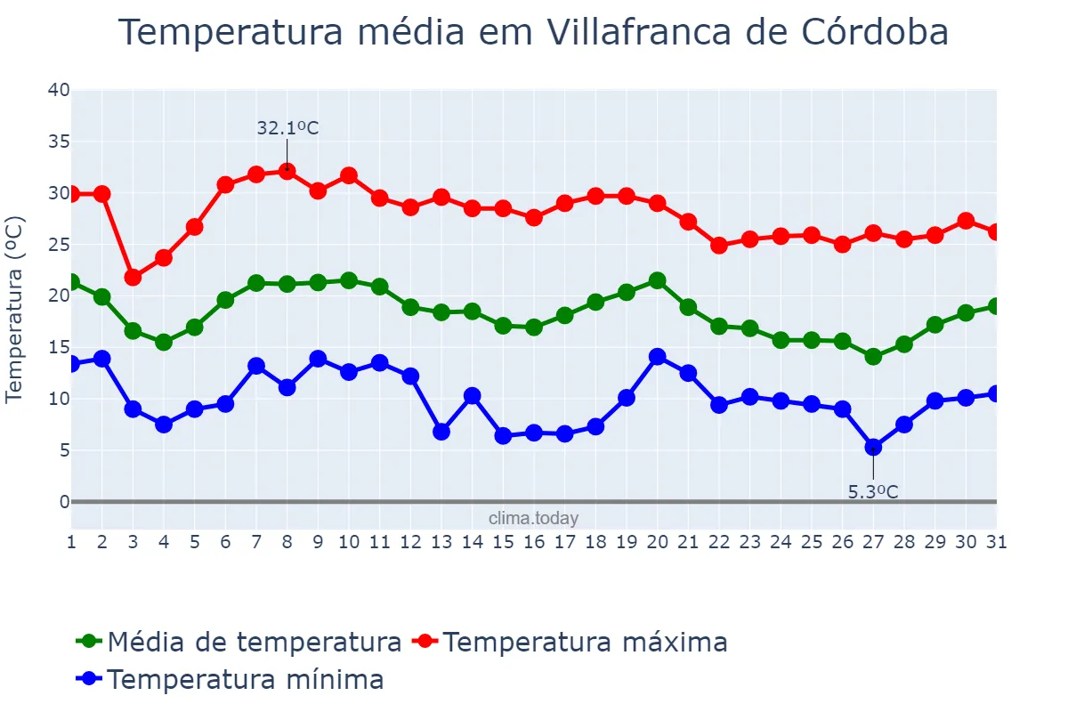 Temperatura em outubro em Villafranca de Córdoba, Andalusia, ES