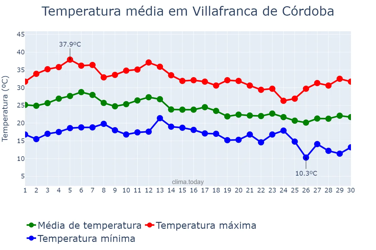 Temperatura em setembro em Villafranca de Córdoba, Andalusia, ES