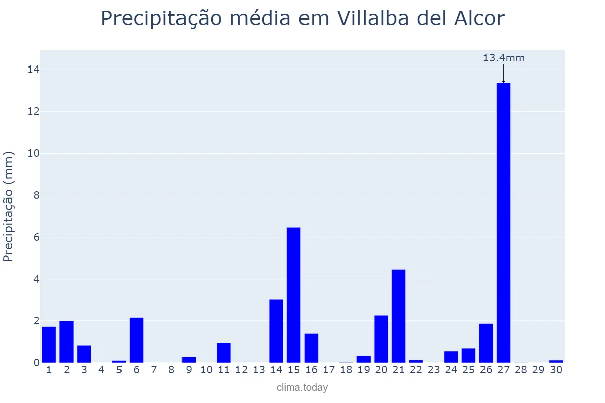 Precipitação em abril em Villalba del Alcor, Andalusia, ES