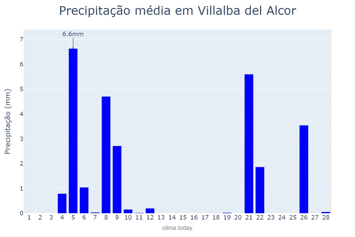 Precipitação em fevereiro em Villalba del Alcor, Andalusia, ES