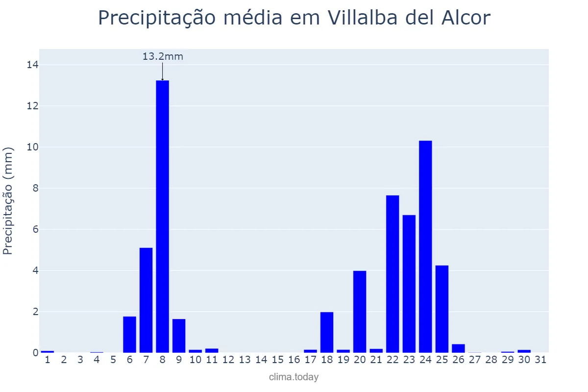 Precipitação em janeiro em Villalba del Alcor, Andalusia, ES
