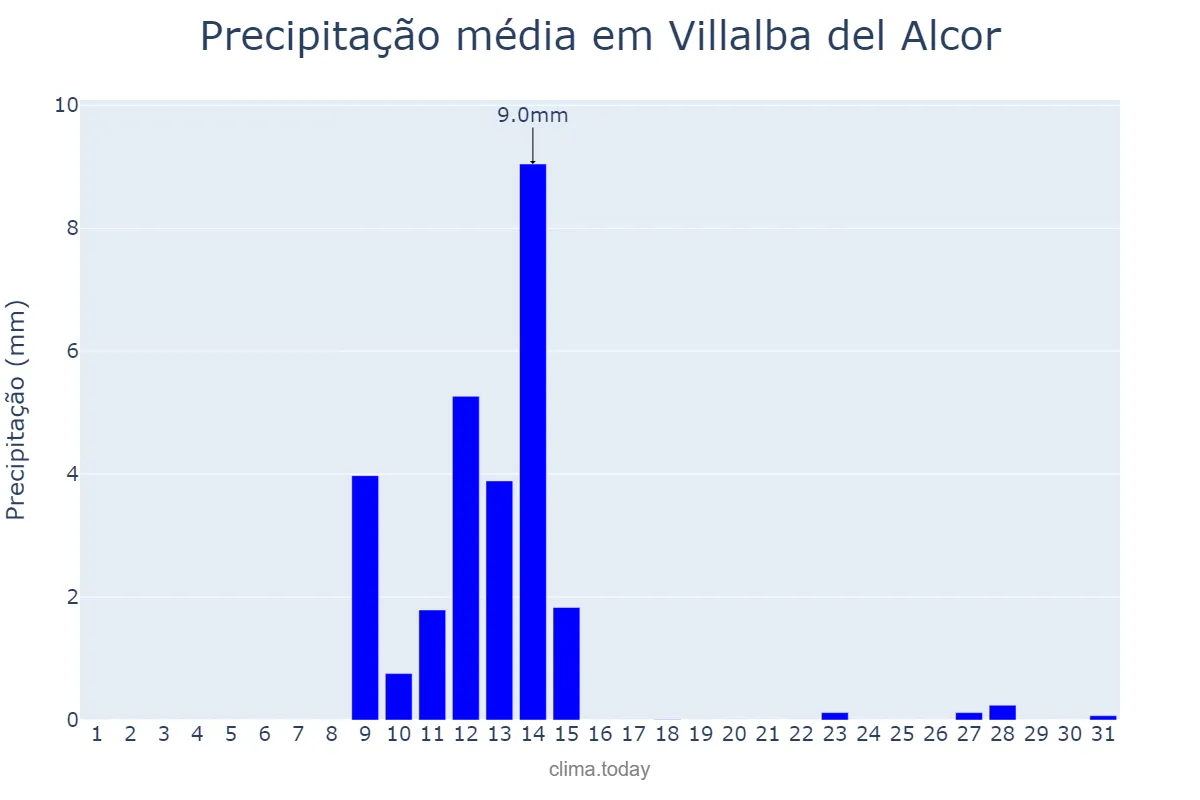 Precipitação em maio em Villalba del Alcor, Andalusia, ES