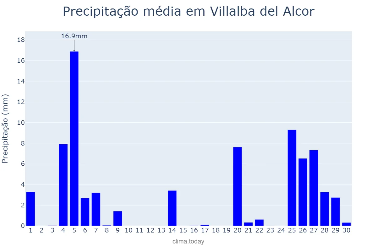 Precipitação em novembro em Villalba del Alcor, Andalusia, ES