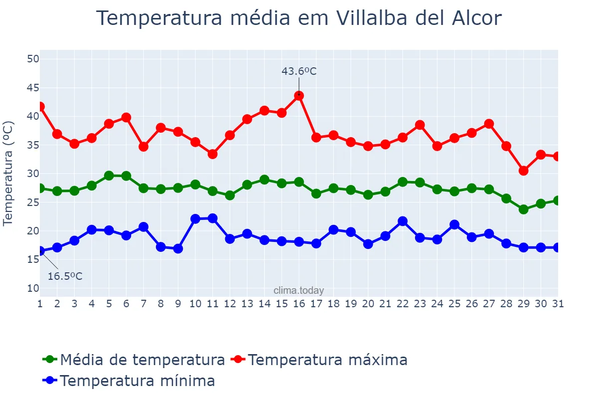Temperatura em agosto em Villalba del Alcor, Andalusia, ES