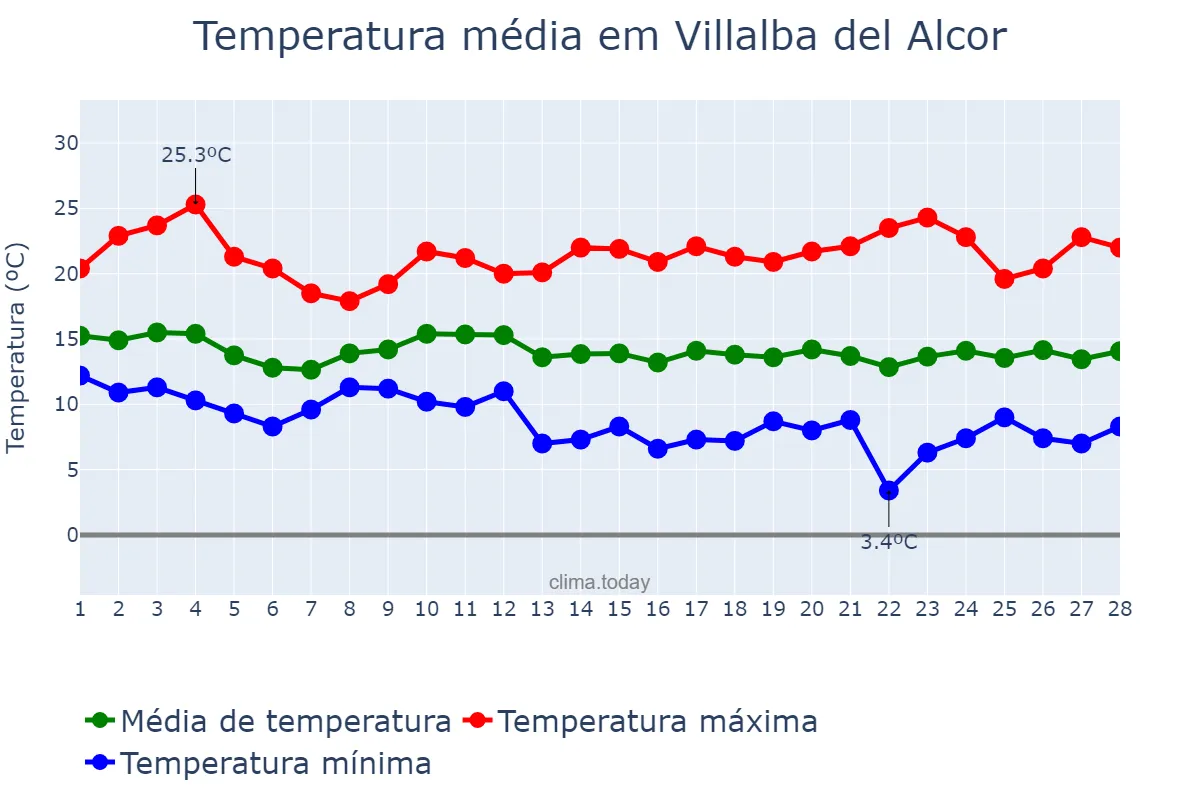 Temperatura em fevereiro em Villalba del Alcor, Andalusia, ES
