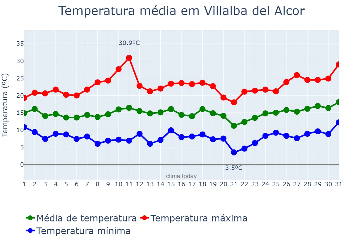 Temperatura em marco em Villalba del Alcor, Andalusia, ES