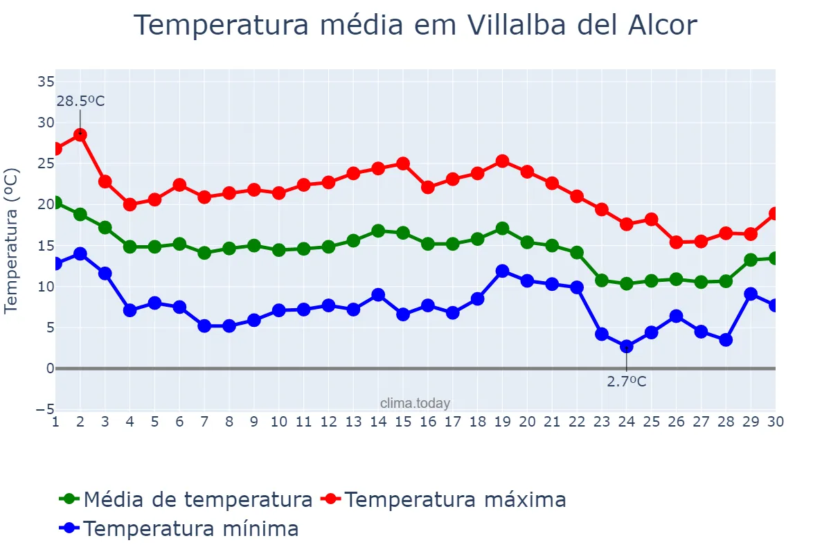 Temperatura em novembro em Villalba del Alcor, Andalusia, ES