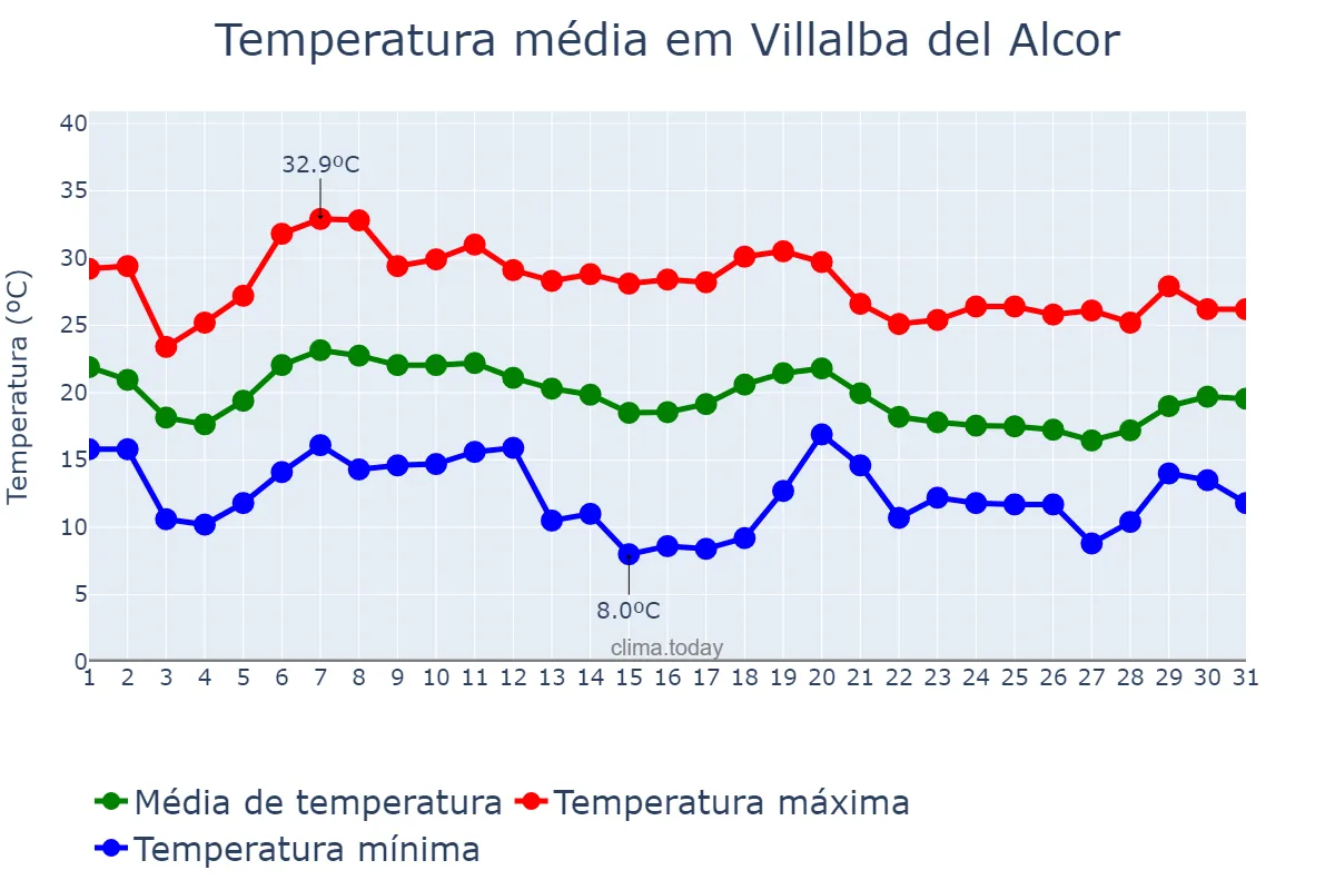 Temperatura em outubro em Villalba del Alcor, Andalusia, ES