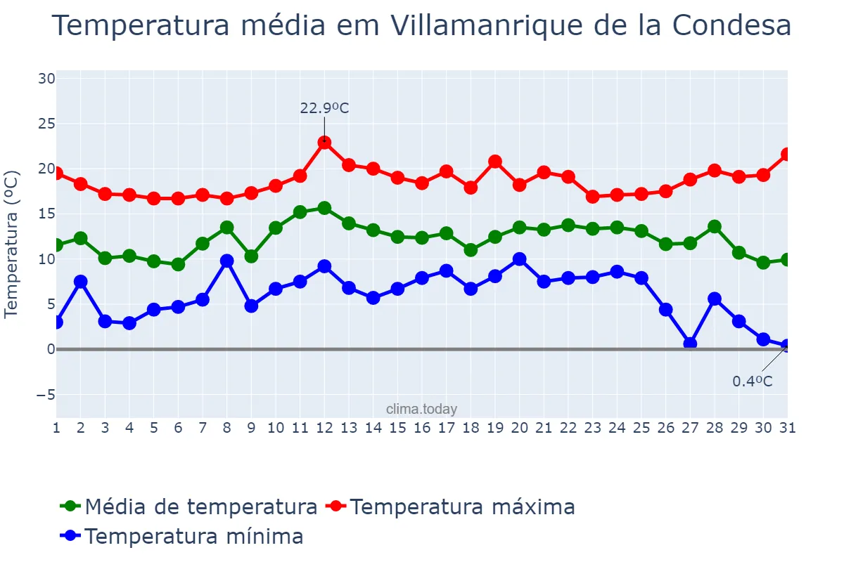 Temperatura em dezembro em Villamanrique de la Condesa, Andalusia, ES