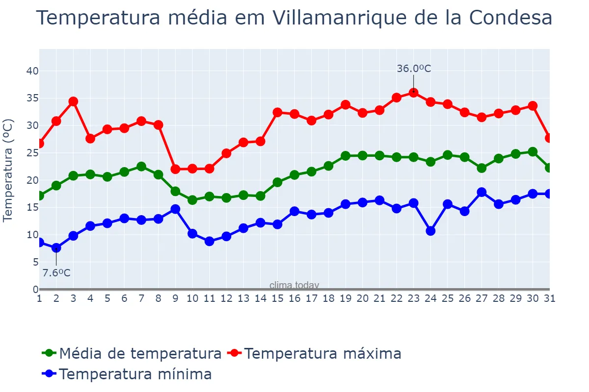 Temperatura em maio em Villamanrique de la Condesa, Andalusia, ES