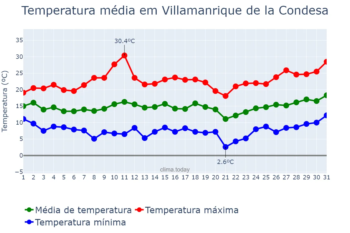 Temperatura em marco em Villamanrique de la Condesa, Andalusia, ES