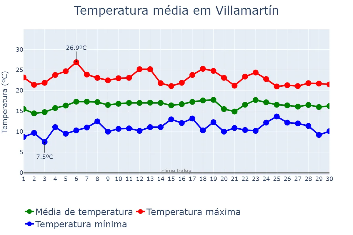 Temperatura em abril em Villamartín, Andalusia, ES