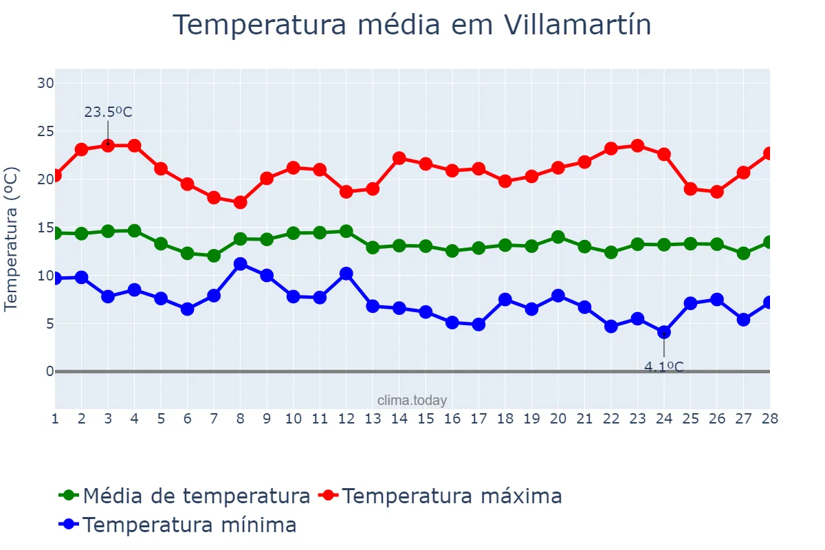 Temperatura em fevereiro em Villamartín, Andalusia, ES