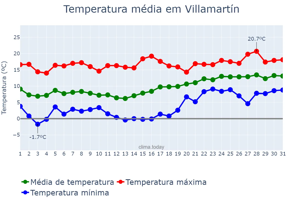 Temperatura em janeiro em Villamartín, Andalusia, ES