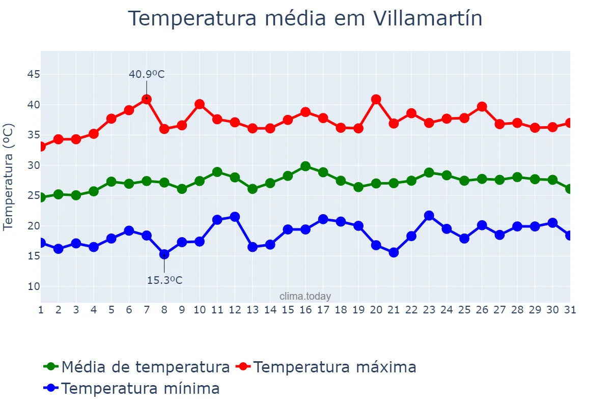 Temperatura em julho em Villamartín, Andalusia, ES