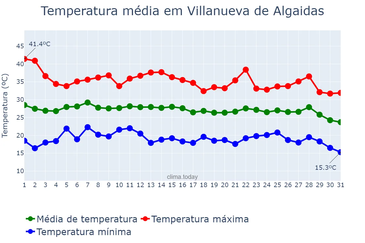 Temperatura em agosto em Villanueva de Algaidas, Andalusia, ES