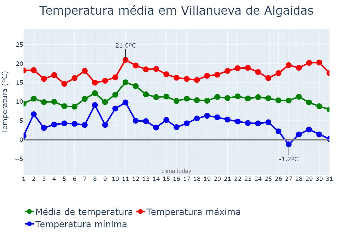 Temperatura em dezembro em Villanueva de Algaidas, Andalusia, ES