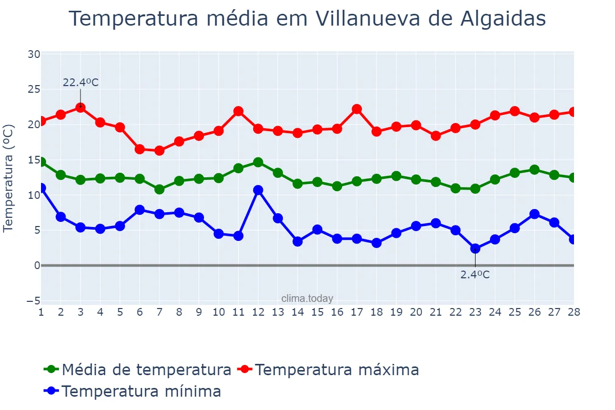 Temperatura em fevereiro em Villanueva de Algaidas, Andalusia, ES