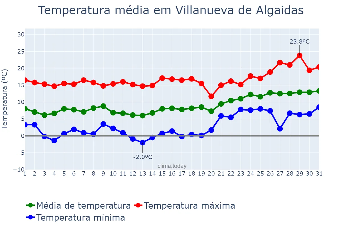 Temperatura em janeiro em Villanueva de Algaidas, Andalusia, ES