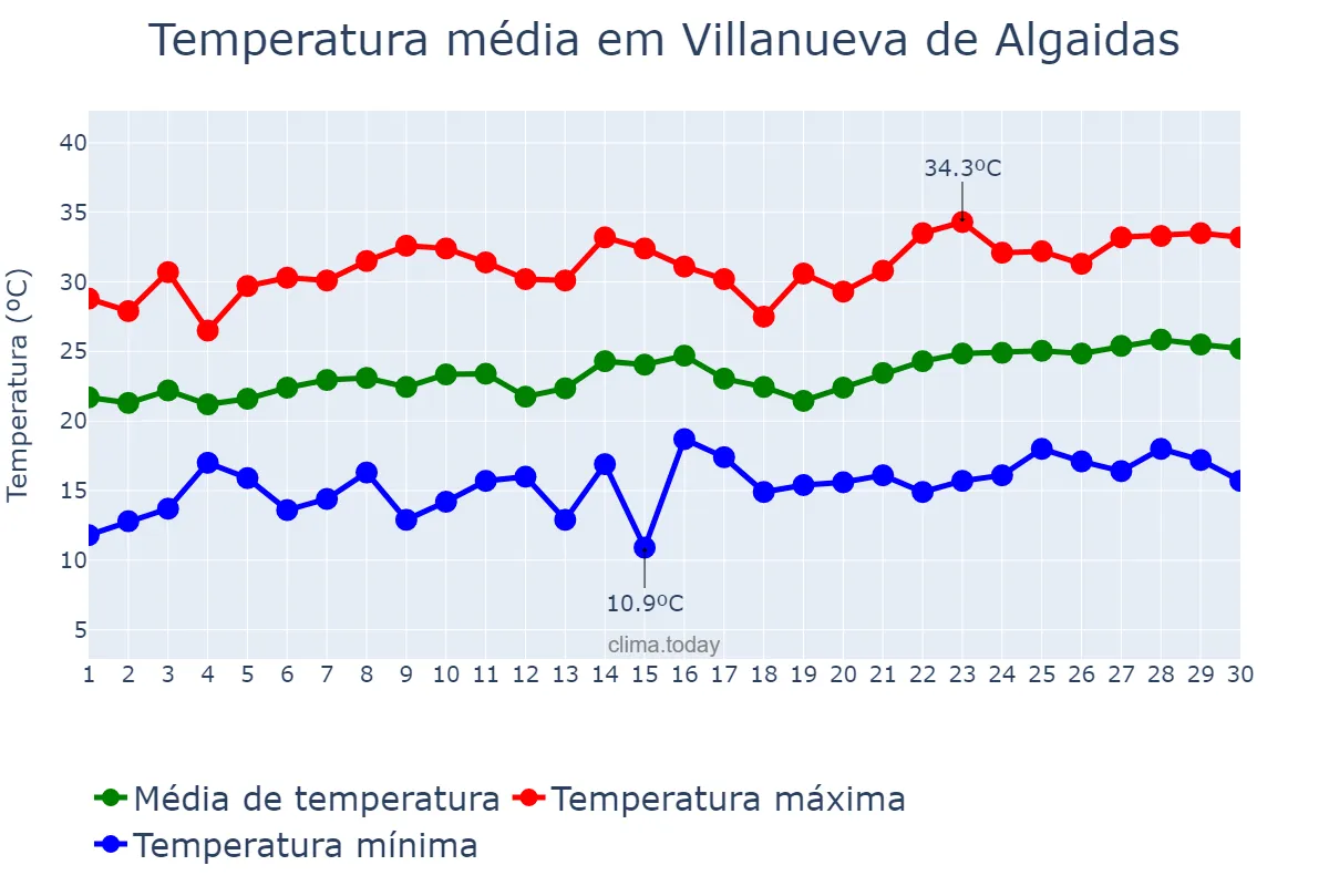 Temperatura em junho em Villanueva de Algaidas, Andalusia, ES
