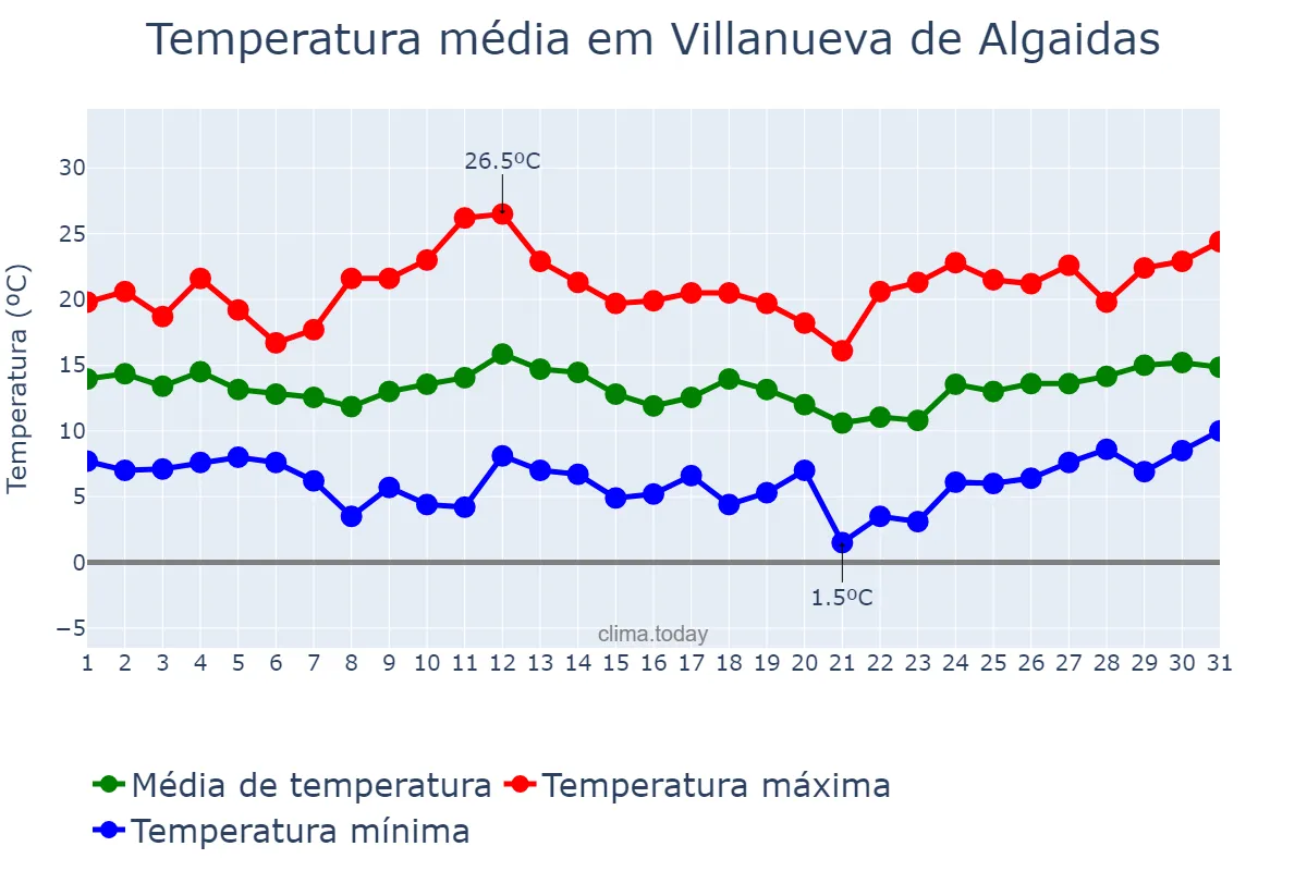 Temperatura em marco em Villanueva de Algaidas, Andalusia, ES