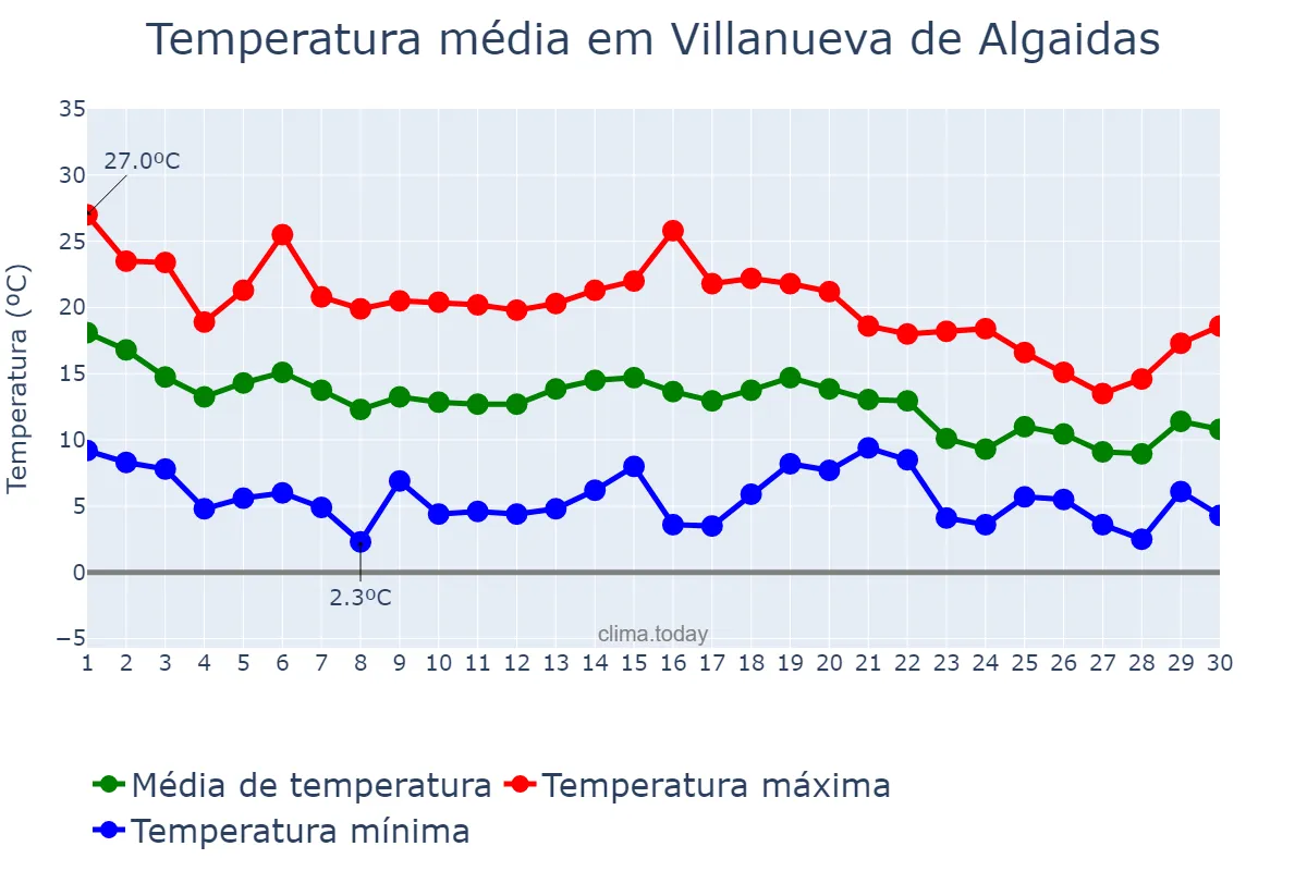 Temperatura em novembro em Villanueva de Algaidas, Andalusia, ES