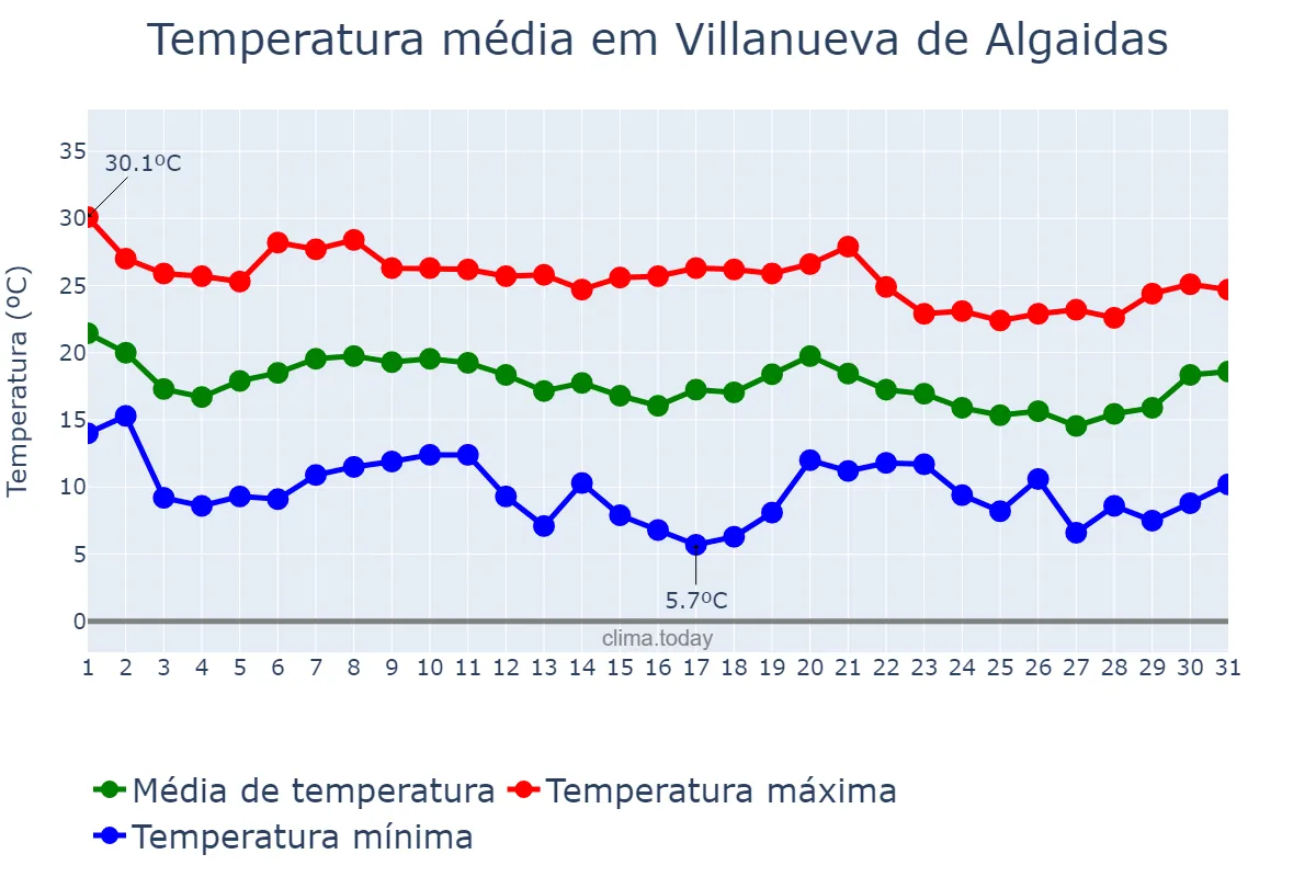 Temperatura em outubro em Villanueva de Algaidas, Andalusia, ES