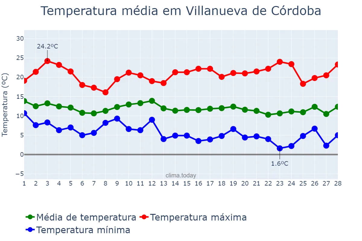 Temperatura em fevereiro em Villanueva de Córdoba, Andalusia, ES