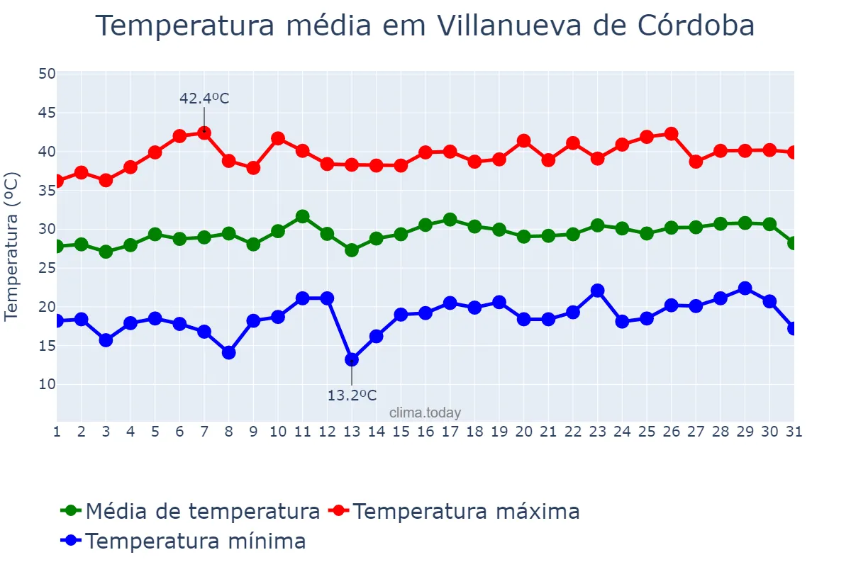 Temperatura em julho em Villanueva de Córdoba, Andalusia, ES